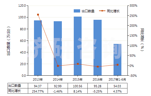 2013-2017年6月中國冷藏或冷凍箱用壓縮機(0.4kw<電動機額定功率≤5kw)(HS84143012)出口量及增速統(tǒng)計 2013-2017年6月中國冷藏或冷凍箱用壓縮機(0.4kw<電動機額定功率≤5kw)(HS84143012)出口量及增速統(tǒng)計